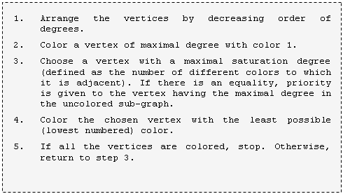 Text Box: 1.	Arrange the vertices by decreasing order of degrees.
2.	Color a vertex of maximal degree with color 1.
3.	Choose a vertex with a maximal saturation degree (defined as the number of different colors to which it is adjacent). If there is an equality, priority is given to the vertex having the maximal degree in the uncolored sub-graph.
4.	Color the chosen vertex with the least possible (lowest numbered) color.
5.	If all the vertices are colored, stop. Otherwise, return to step 3.
