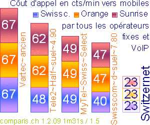 destination, suisse, mobile, prix, tarif, co&ucirc;t, comparatif