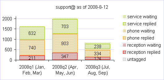 support-stats