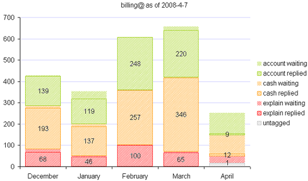 billing